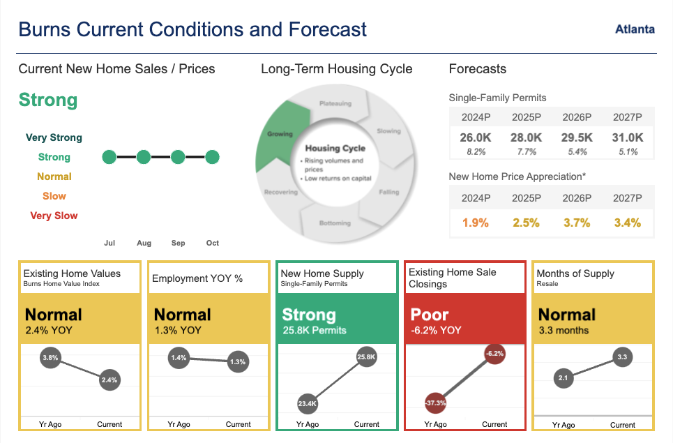 Current Market Conditions and Forecast